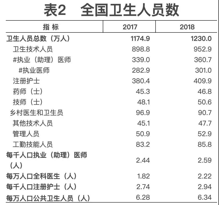 2018年我國(guó)卫生健康事业发展统计公(gōng)报出炉，信息量很(hěn)大！（导读+全文(wén)）