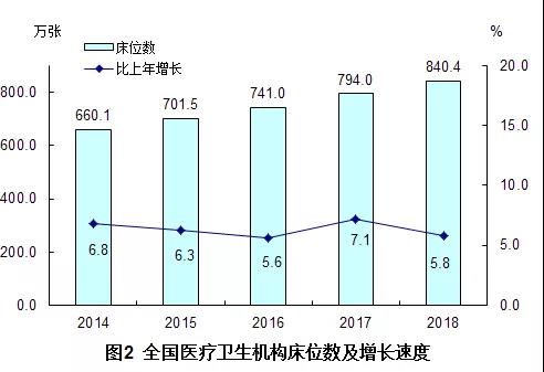 2018年我國(guó)卫生健康事业发展统计公(gōng)报出炉，信息量很(hěn)大！（导读+全文(wén)）