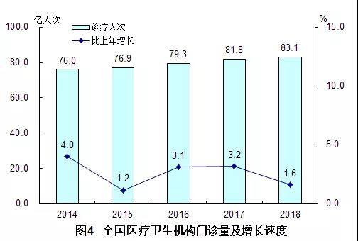 2018年我國(guó)卫生健康事业发展统计公(gōng)报出炉，信息量很(hěn)大！（导读+全文(wén)）