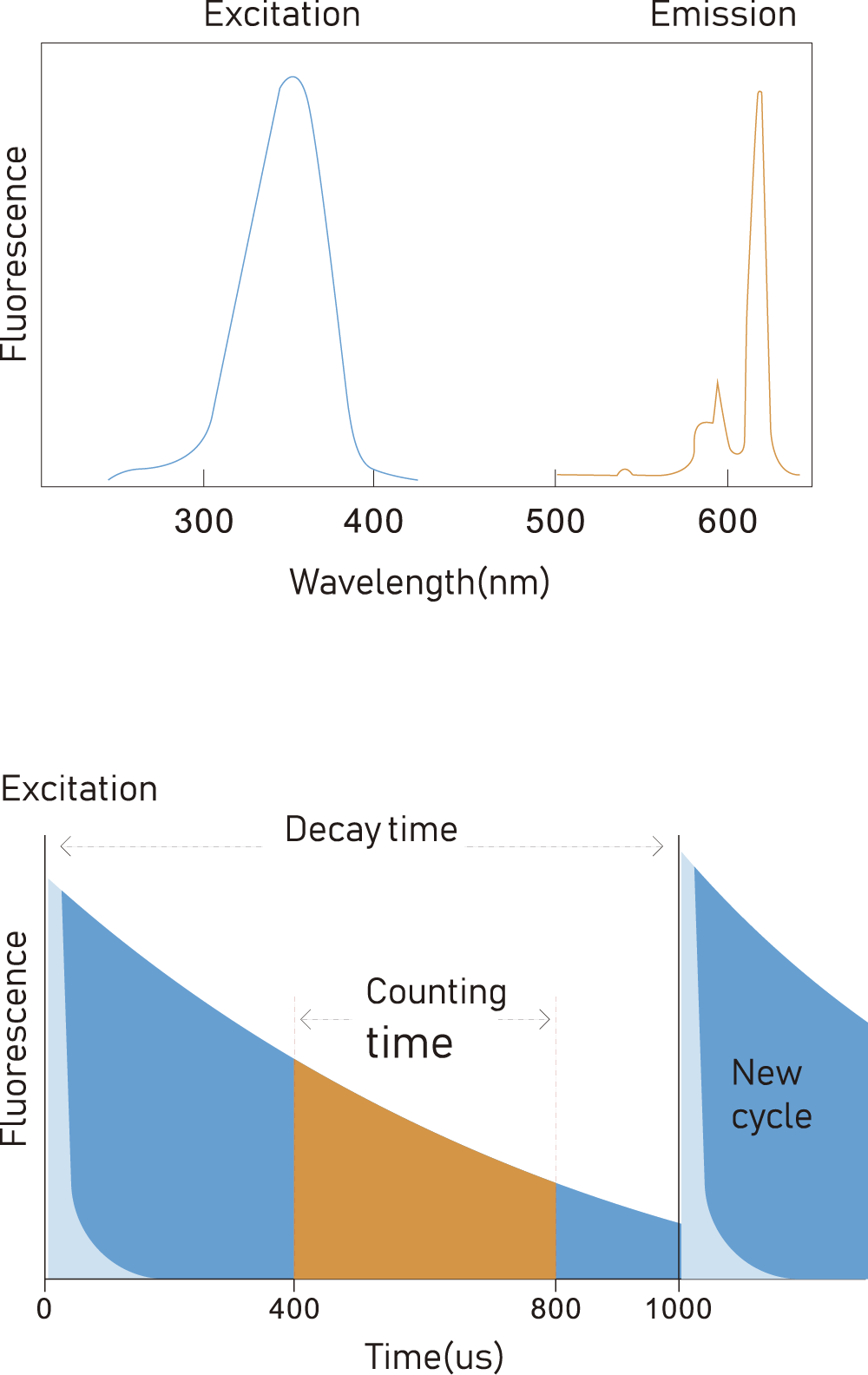 Principle of time-resolved fluorescence technique- Principe de la technique de fluorescence résolue en temps-